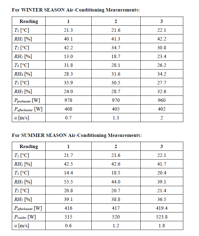How can I calculate the heating, cooling and humidity | Chegg.com