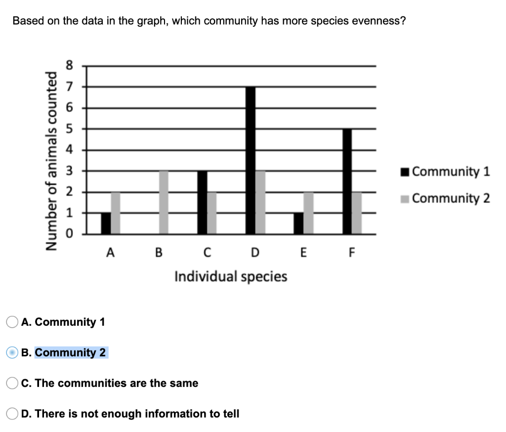Solved Based on the data in the graph, which community has | Chegg.com