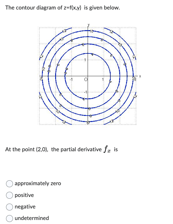 Solved The Contour Diagram Of Z F X Y Is Given Below At Chegg Com