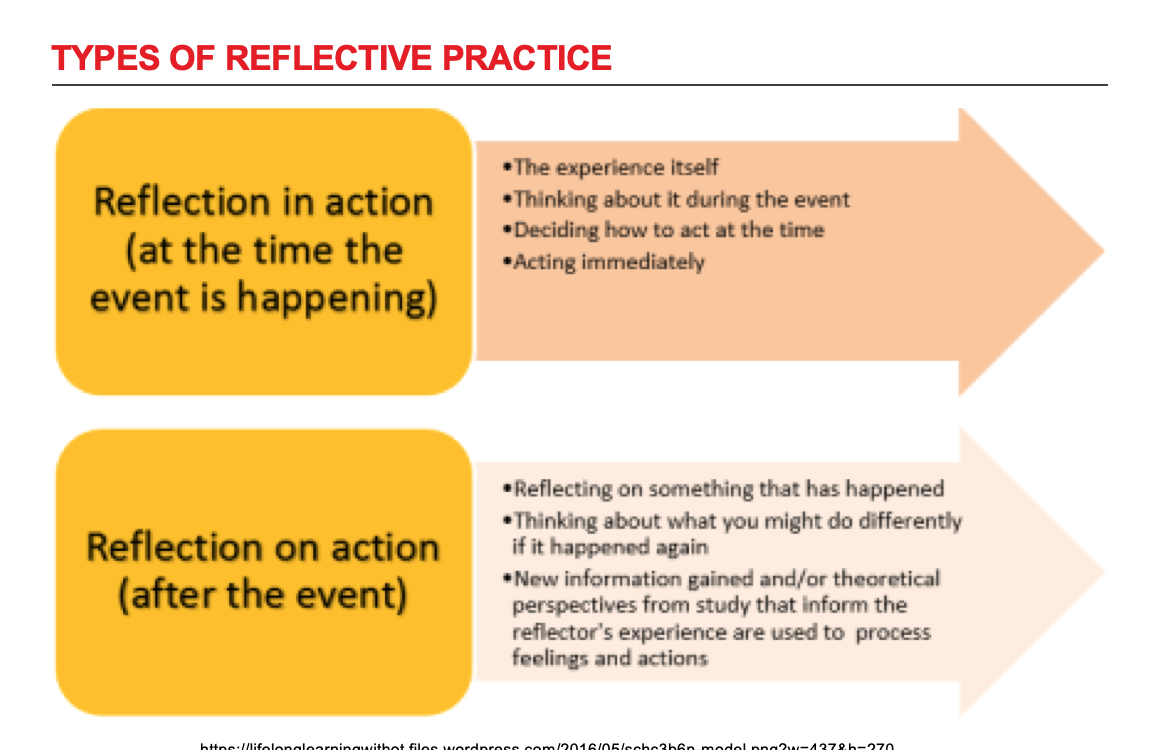 Reflection перевод. Reflective Practice. Thinking reflection. Reflective writing for Practitioner.