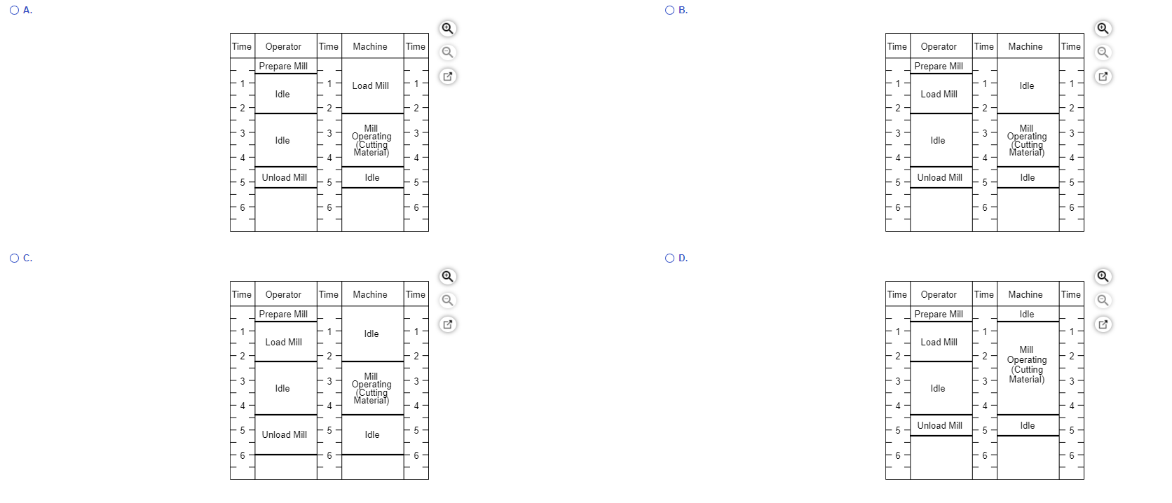 Solved Draw an activity chart for a machine operator with | Chegg.com