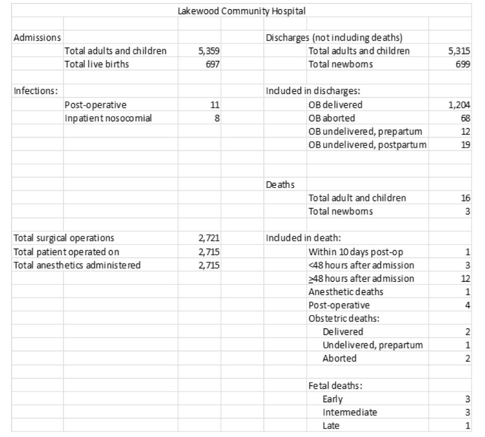 Lakewood Community Hospital Admissions Total adults | Chegg.com