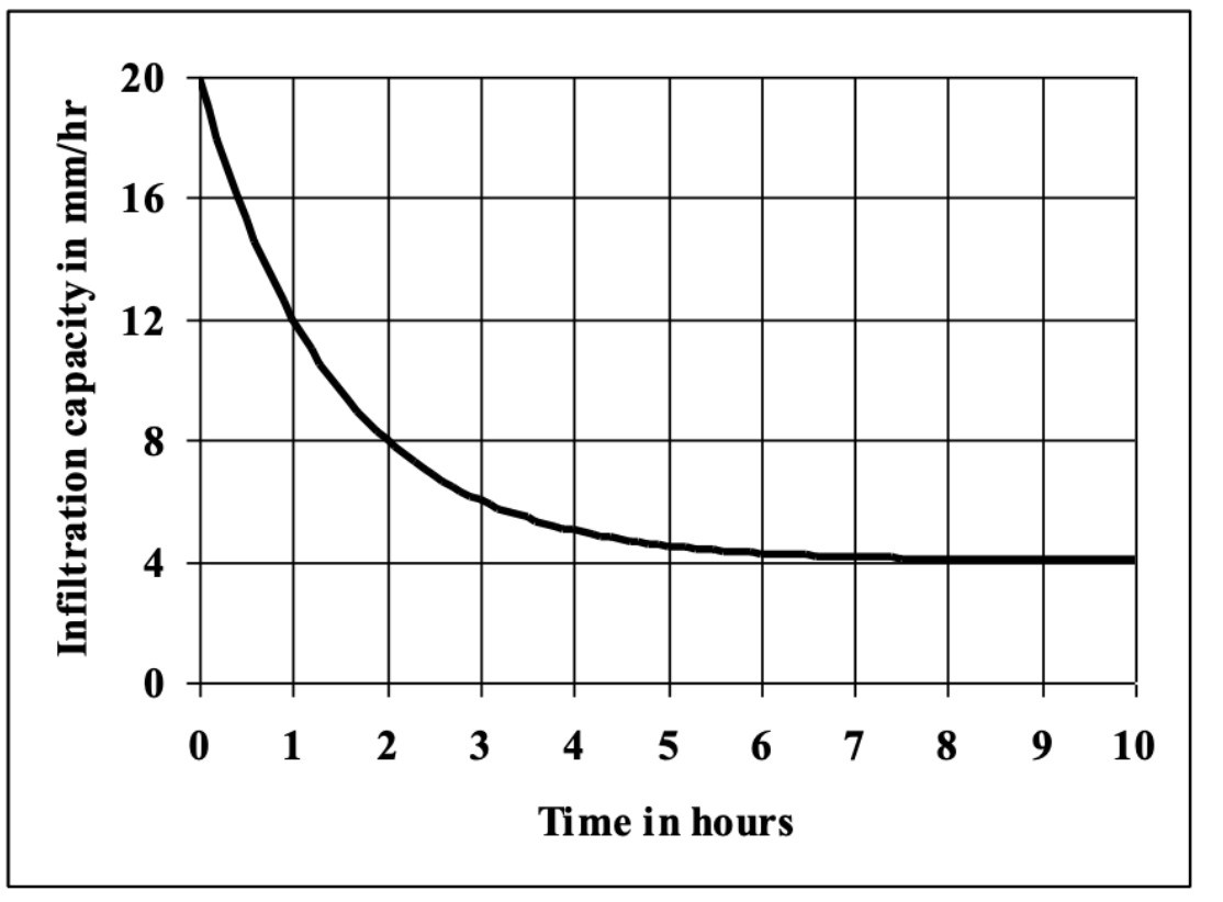 Solved The relation between infiltration capacity in mm/hour | Chegg.com