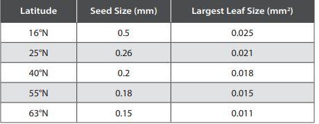 Latitude Seed Size (mm) Largest Leaf Size (mm) 16°N 0.5 0.025 0.021 25°N 0.26 40°N 0.2 0.018 55°N 0.18 0.015 63°N 0.15 0.011