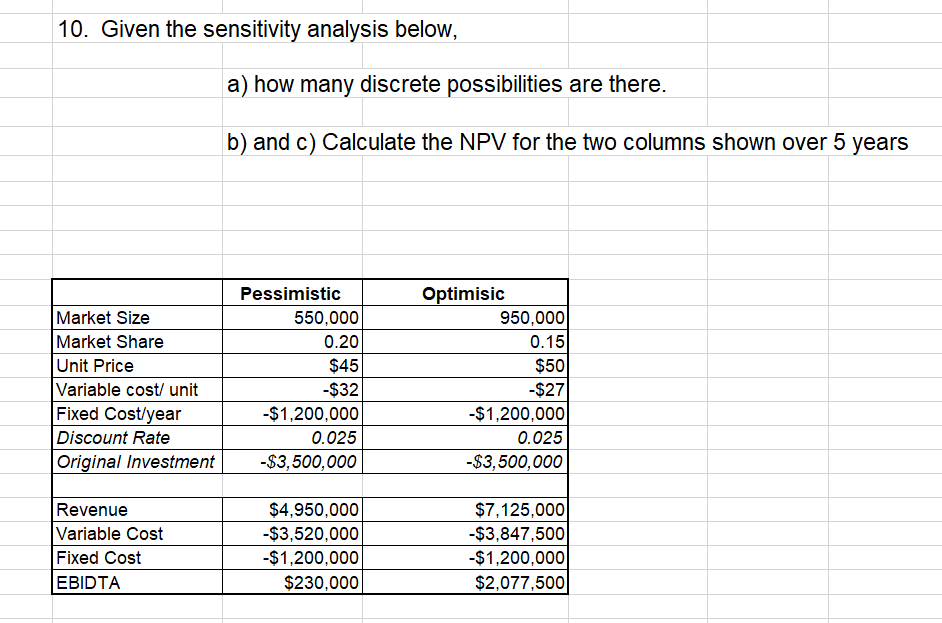 Solved 10. Given the sensitivity analysis below, a) how many | Chegg.com