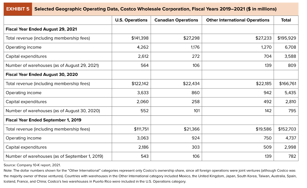 Solved Is Costco Wholesale Business Model Adequate To | Chegg.com