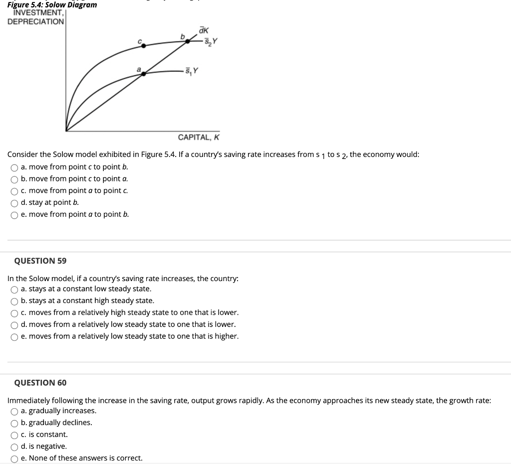 Solved Figure 5.4: Solow Diagram INVESTMENT DEPRECIATION DK | Chegg.com