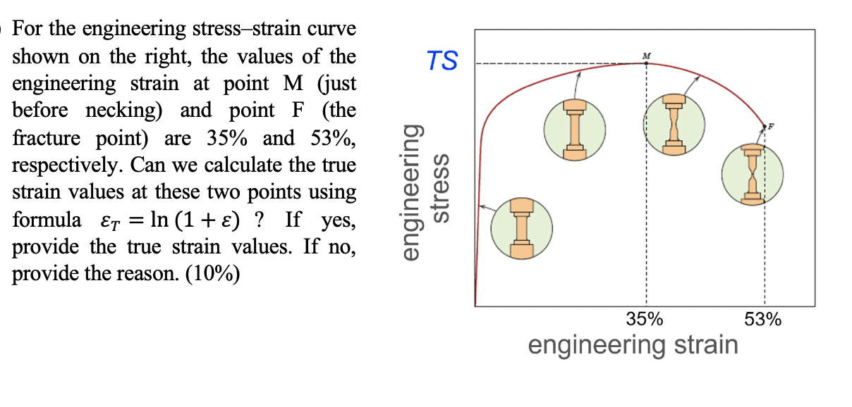 Solved TS For The Engineering Stress-strain Curve Shown On | Chegg.com