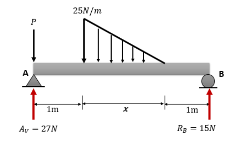 Solved Solve for distance x and force P if the support | Chegg.com