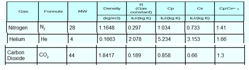 Solved Note: Use values of MW, Cp, Cv, etc., from the Tables | Chegg.com