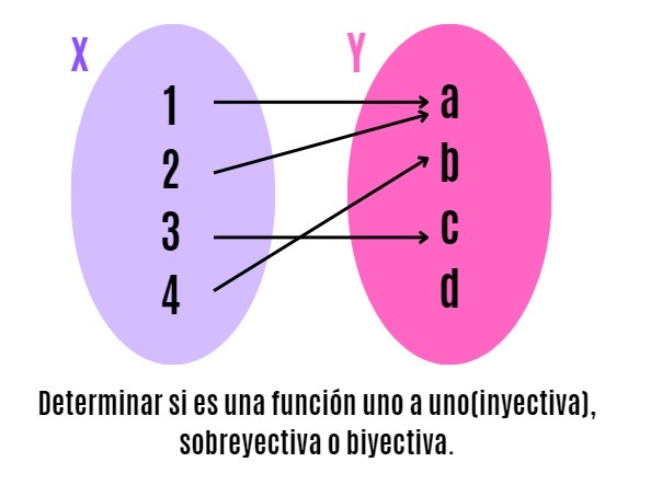Solved Determinar si es una función uno a | Chegg.com