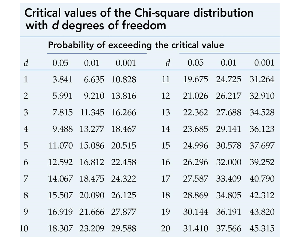 What is the value of c. P value таблица. Chi Squared distribution. Chi Square distribution Table. Chi Squared critical value.