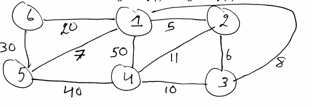 Solved Trace Dijkstra’s algorithm on the graph shown in Fig | Chegg.com