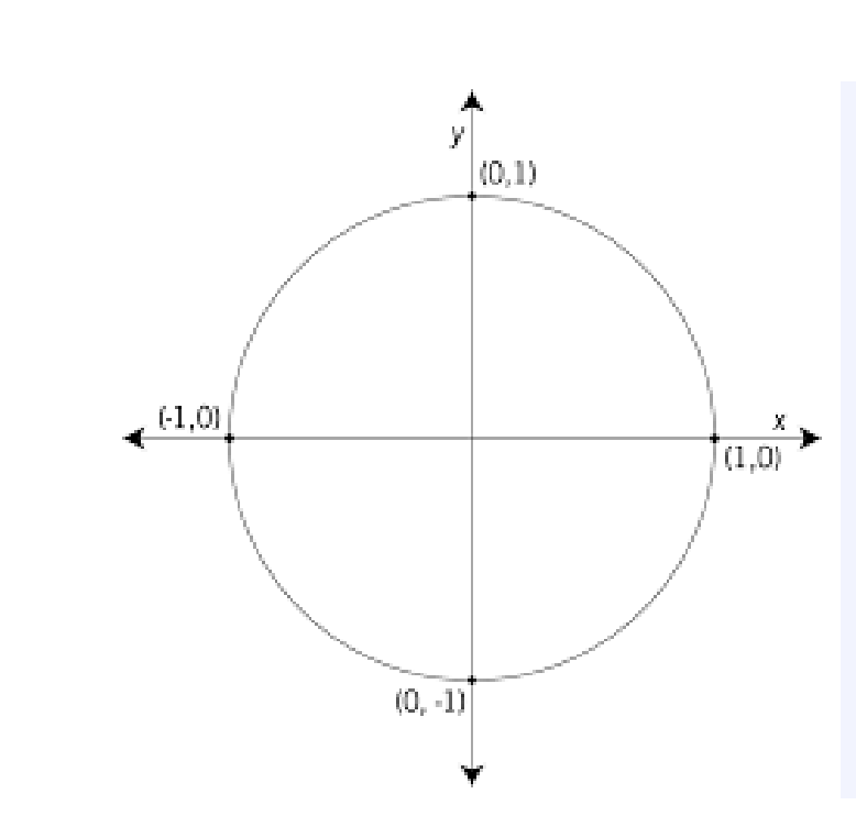 Solved Recreate the Unit circle below. Label in both degree | Chegg.com