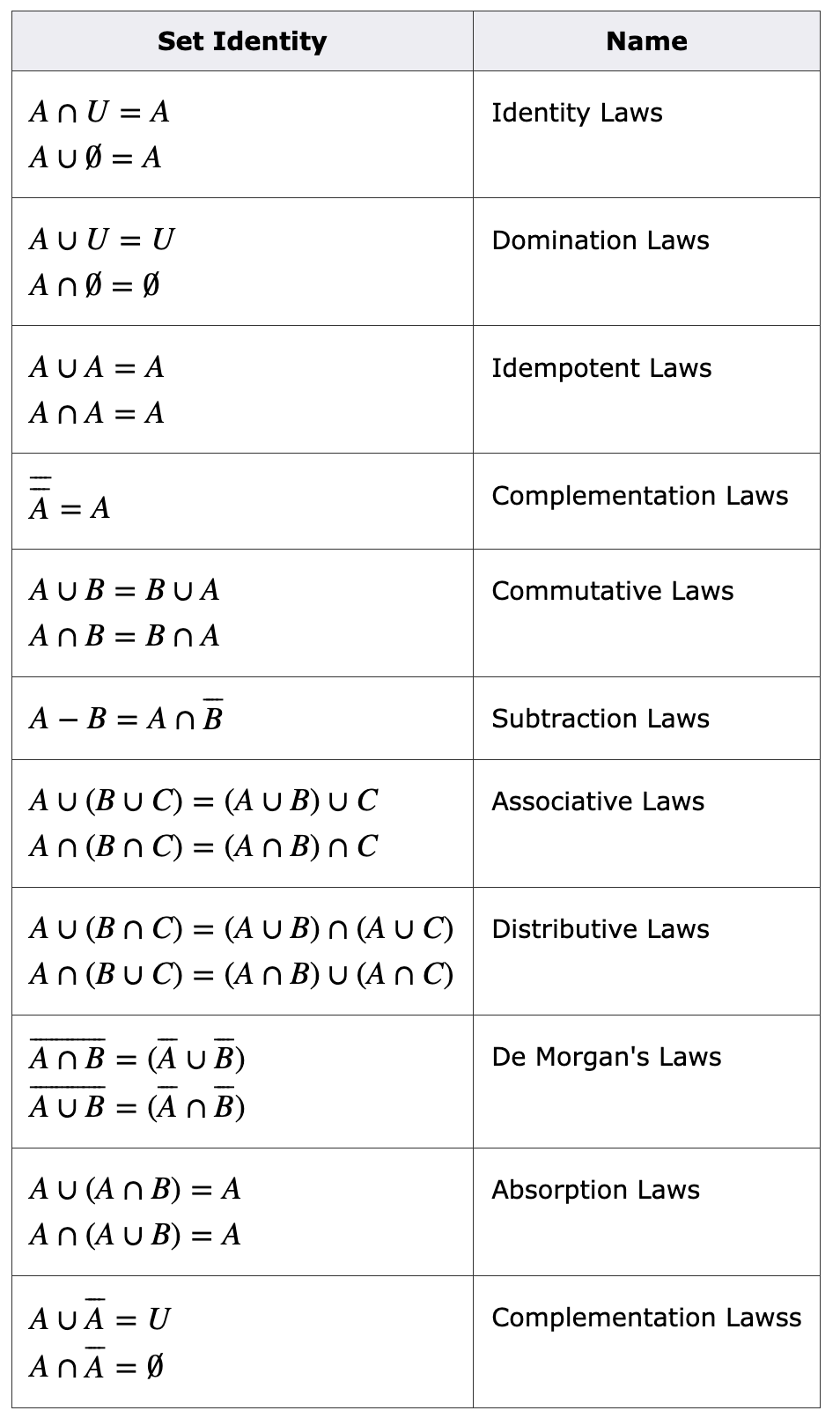 Solved A) Let A,B, And C Be Sets In A Common Universe. Using | Chegg.com