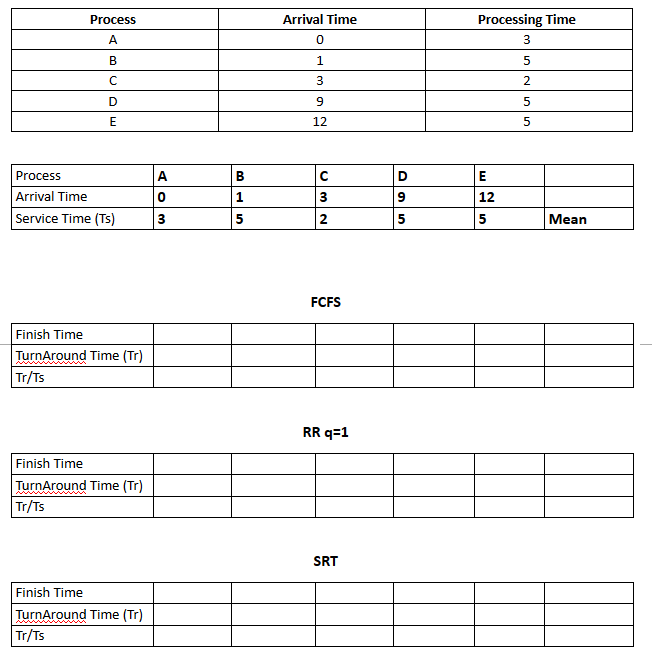 Solved Fill out the scheduling policy tables based on the | Chegg.com