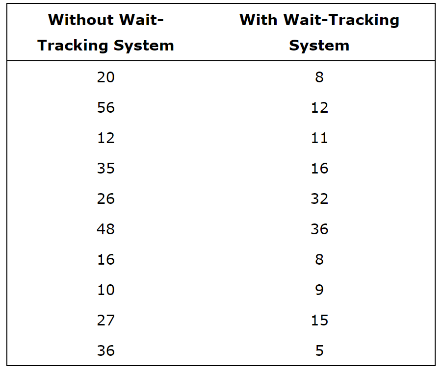 solved-suppose-that-the-average-waiting-time-for-a-patient-chegg