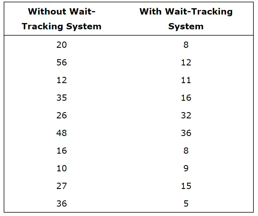 Solved Suppose That The Average Waiting Time For A Patient Chegg
