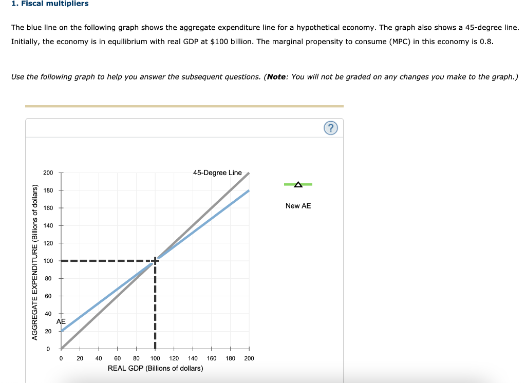 Solved 1 Fiscal Multipliers The Blue Line On The Following Chegg