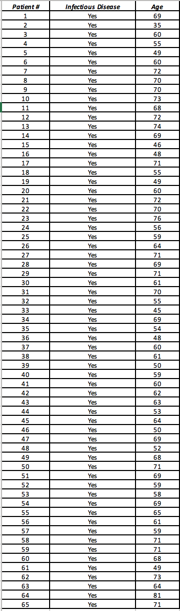 Solved Original Claim: The average age of all patients | Chegg.com