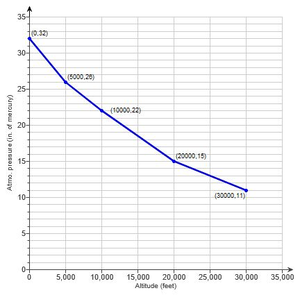 Solved The pressure at 6,000 feet is ______ inches of | Chegg.com