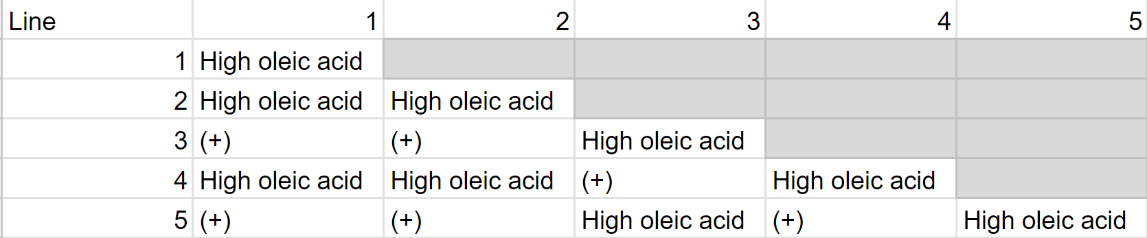 Genetics HW help, sorry chegg won't let me label it | Chegg.com