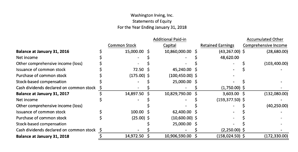 Solved Note The loss on sale of TS investments is for
