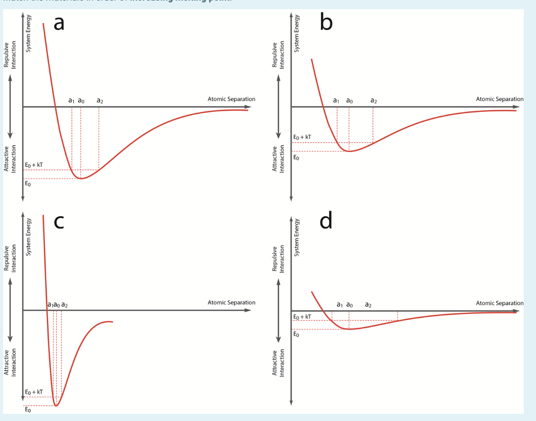 Solved b a Atomic Separation Atomic Separation Eg+ kT Eo+ kT | Chegg.com