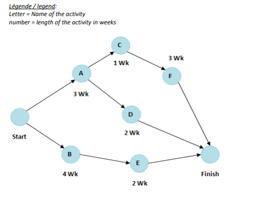 Solved Using the P.E.R.T diagram shown below, answer the | Chegg.com