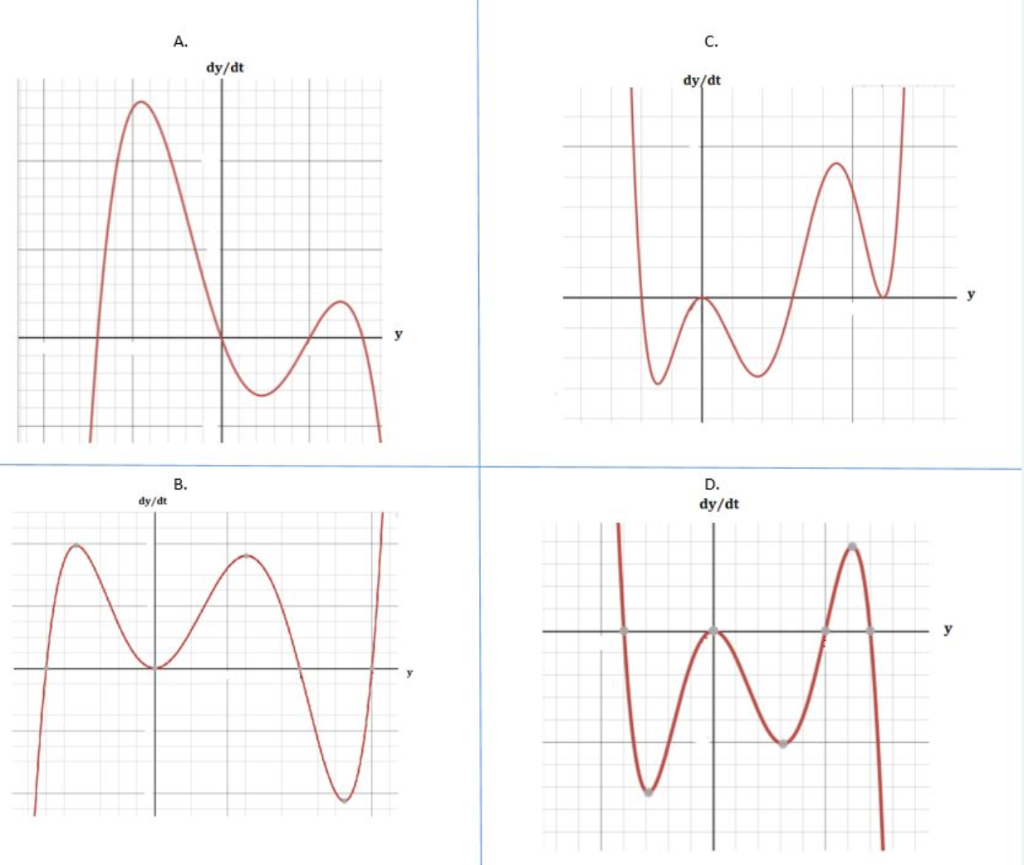 Solved Match the Phase line with the derivative graph and | Chegg.com