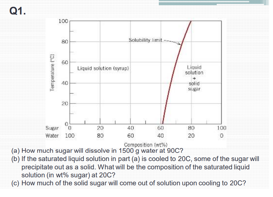 Solved Q1. 100 80 Solubility limit 60 Liquid solution