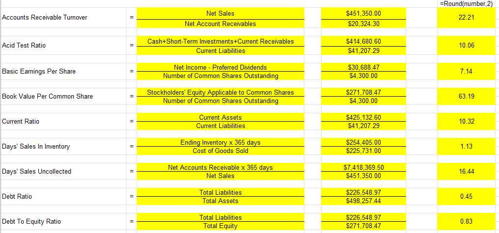 Solved Net Sales Net Account Receivables Accounts Receivable | Chegg.com