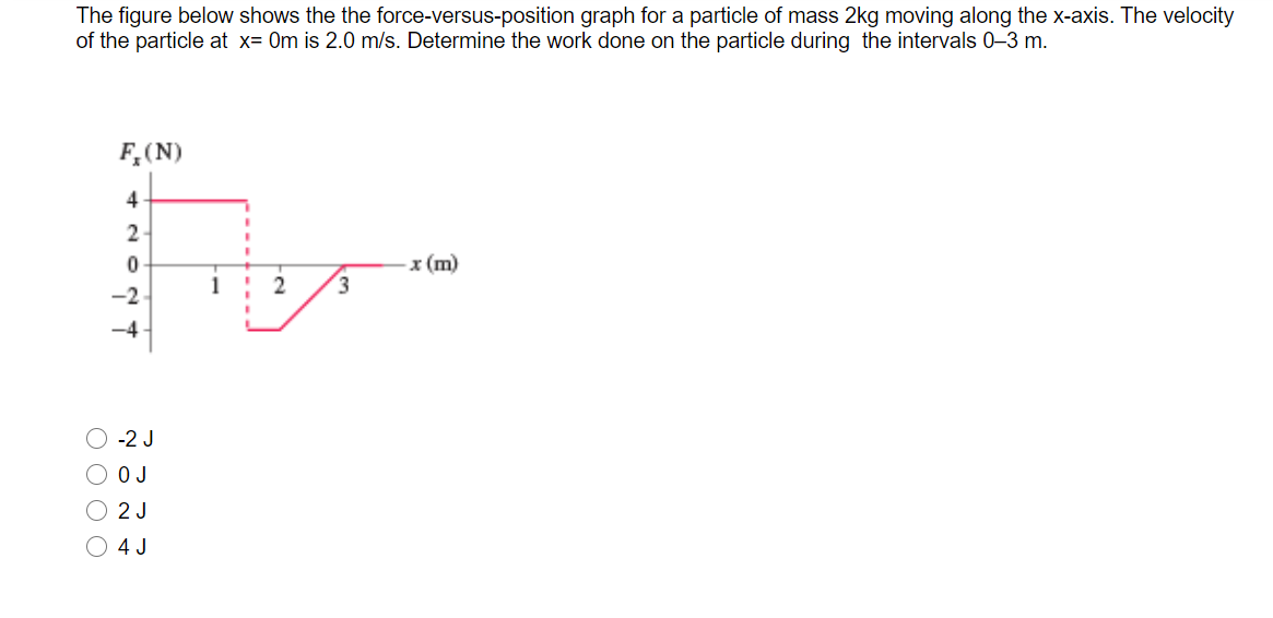 Solved The figure below shows the the force-versus-position | Chegg.com