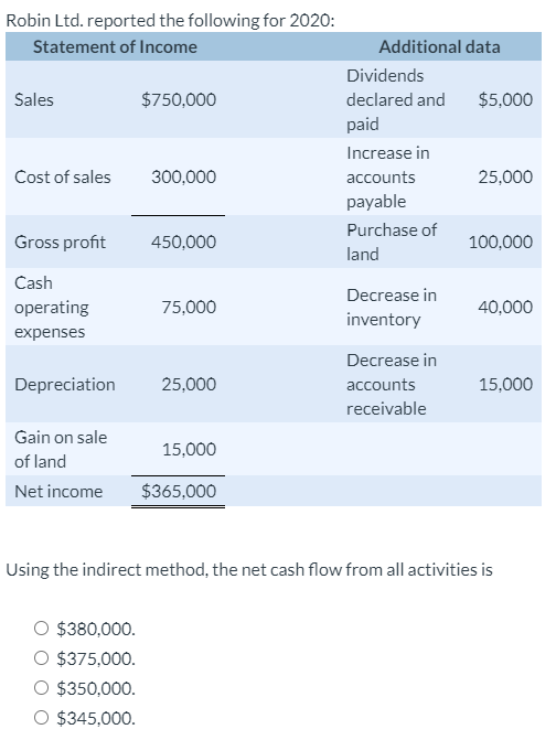 Solved Robin Ltd. reported the following for 2020: Statement | Chegg.com