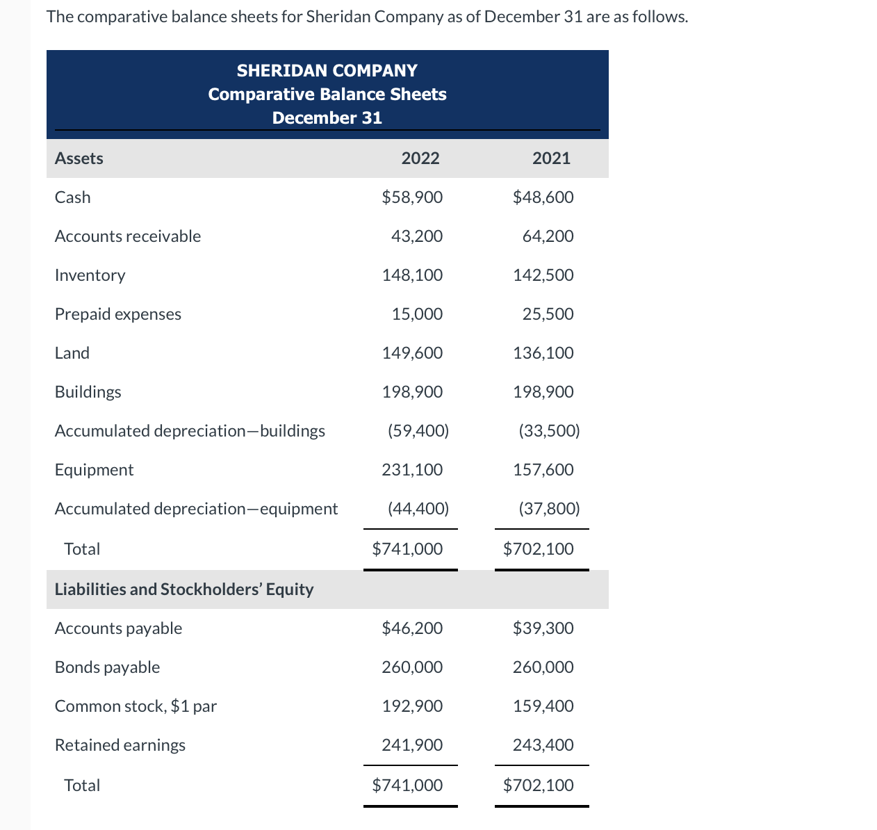 Solved The comparative balance sheets for Sheridan Company | Chegg.com