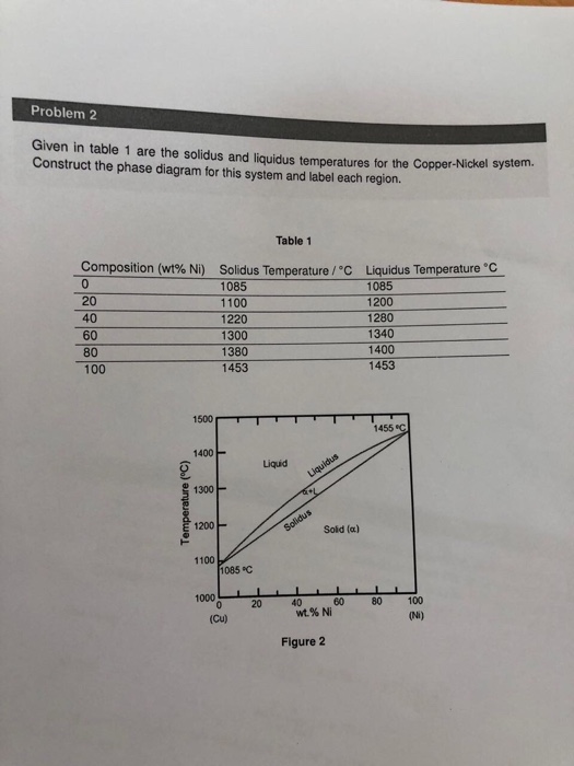 Solved Problem 2 Given in table 1 are the solidus and | Chegg.com