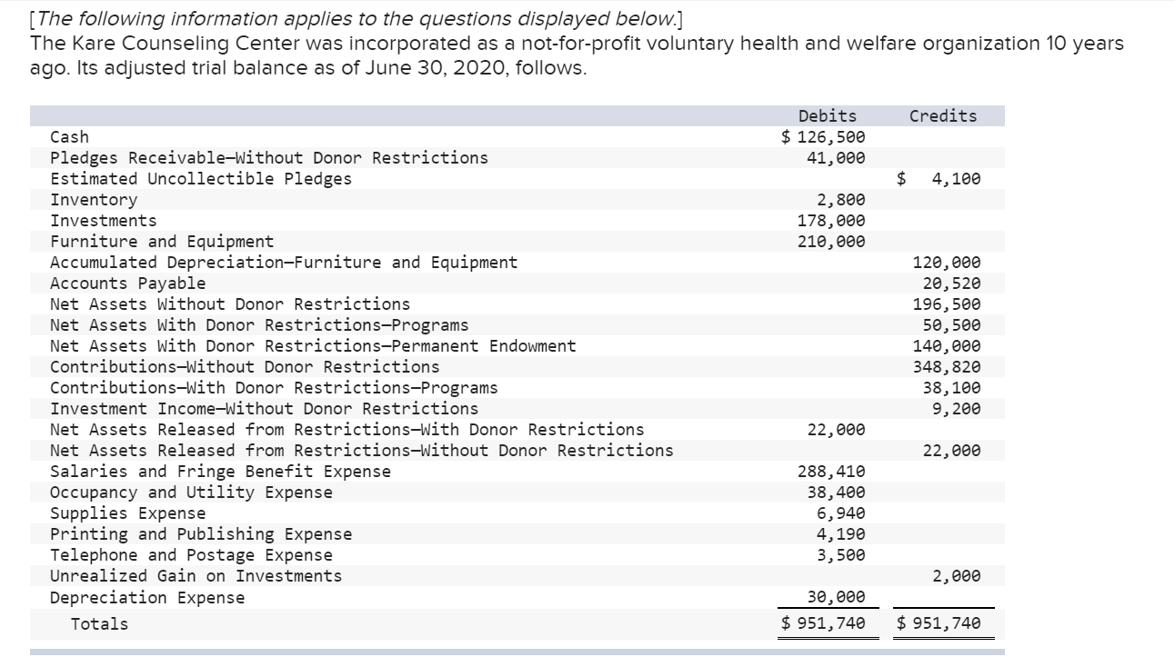 Solved *Salaries and fringe benefits were allocated to | Chegg.com