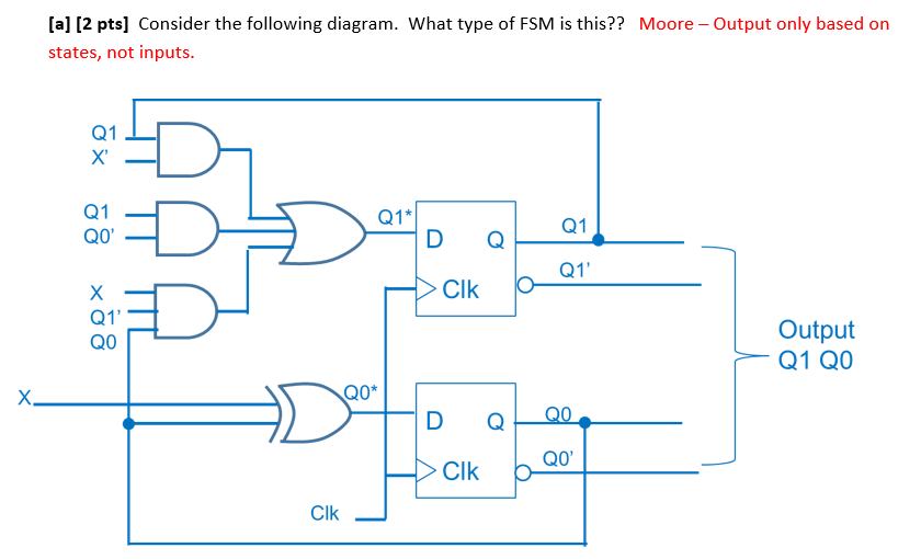 Solved Please draw the Mealy Circuit Equivalent of this. | Chegg.com