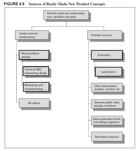 FIGURE 4.6 Sources of Ready-Made New Product Concepts
Actively seek out ready-made new product concepts
Outside sources
Other