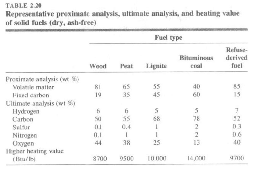 Solved PROBLEMS Wood has a dry, ashfree higher heating