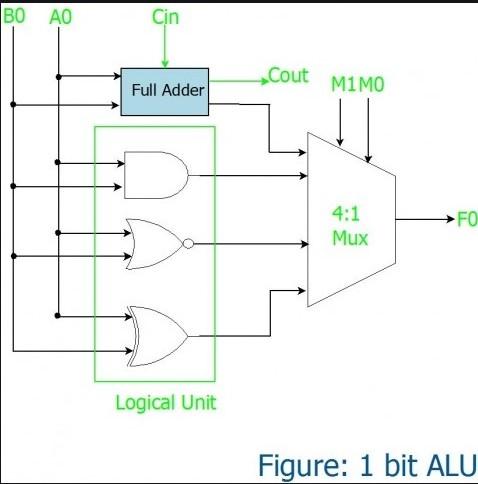 Design a 4-bit ALU using multiplexers, logic gates, | Chegg.com