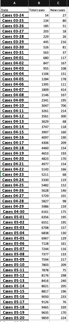 Solved The data set below contains daily data on new and | Chegg.com