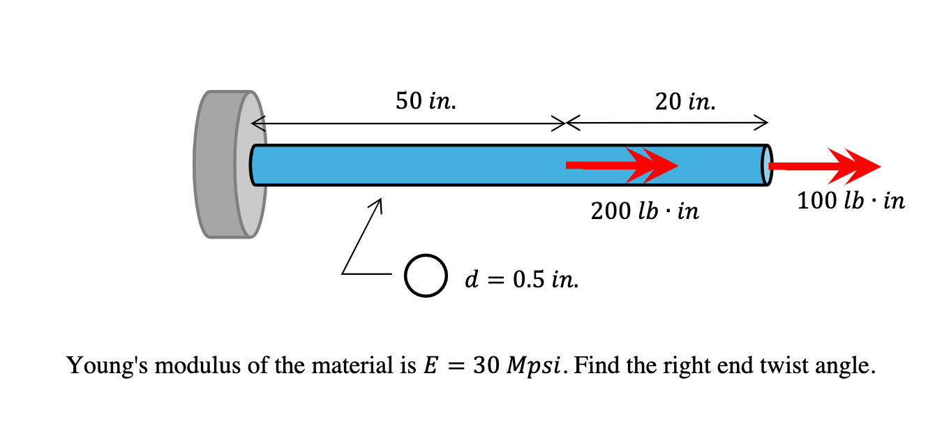 Solved Young's modulus of ﻿the material is E=30Mψ. ﻿Find the | Chegg.com