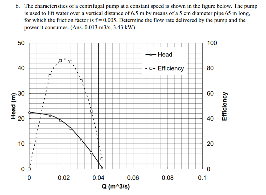 Solved 6. The characteristics of a centrifugal pump at a | Chegg.com