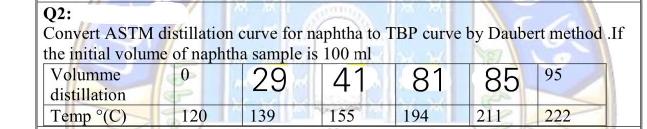 Q2: Convert ASTM distillation curve for naphtha to | Chegg.com