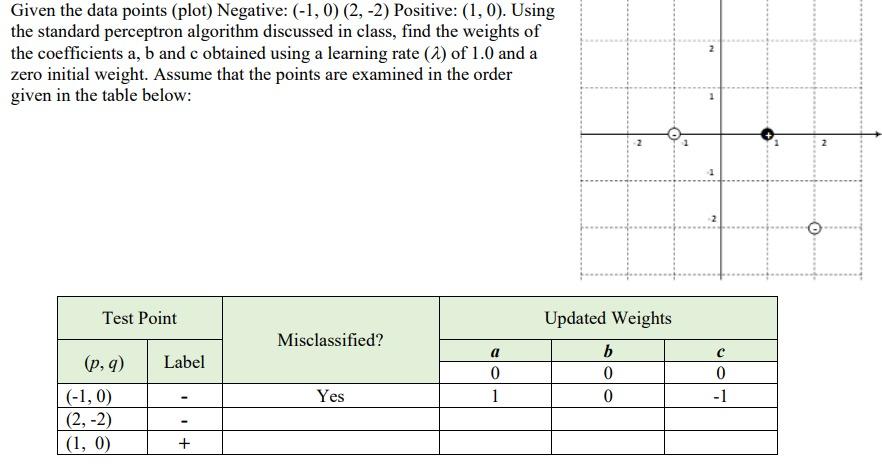 Given the data points (plot) Negative: (-1,0) (2, -2) | Chegg.com