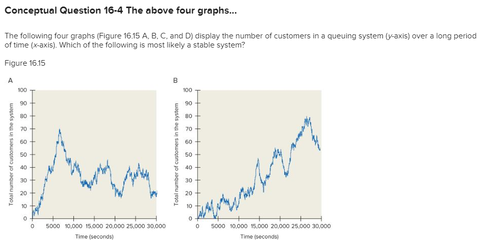 Solved Conceptual Question 16-4 The above four graphs... The | Chegg.com