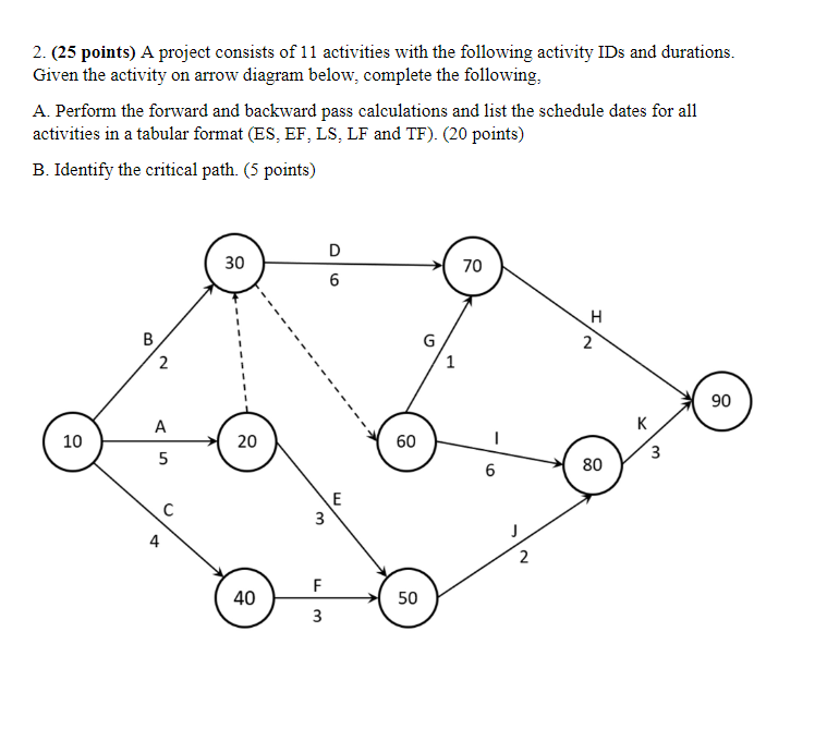 Solved 2. (25 points) A project consists of 11 activities | Chegg.com