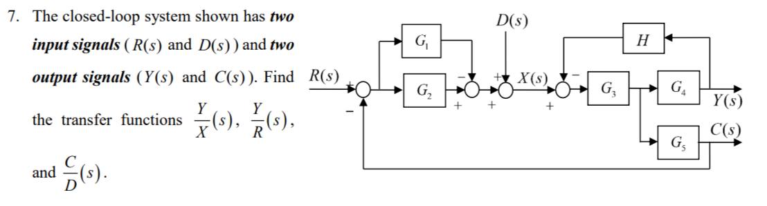 Solved The closed-loop system shown has twoinput signals | Chegg.com