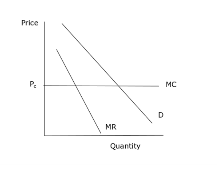 Solved Below are the demand, marginal revenue, and marginal | Chegg.com